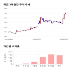 종목,점수,투자,에이치엔티,주가,기록