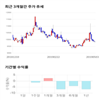 종목,점수,투자,사조해표,수익률,주가