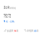 코스닥,종목,하락세,하락,1.4,제조,부품,보이