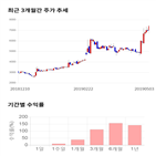 종목,점수,투자,에이치엔티,주가,기록