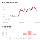 종목,점수,투자,에프엔에스테크,주가,기록