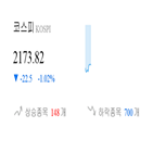 코스피,종목,반면,하락,상승세,하락세,기사