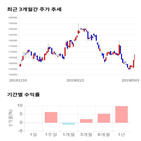 종목,점수,투자,CJ대한통운,측면,기록