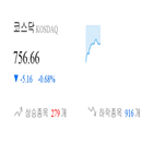코스닥,종목,하락,반면,0.68,상승세,기사