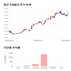 종목,점수,투자,웹케시,주가,기록