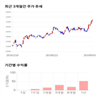 종목,점수,투자,기록,주가,수익률