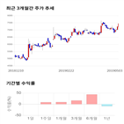 종목,점수,투자,유바이오로직스,기록,주가