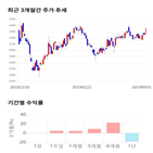 종목,점수,투자,제이엠티,기록,기업