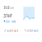 코스피,종목,하락,반면,1.01,상승세,1.21