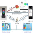 안심폰,인천시,전송