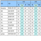 수입,승용차,벤츠,신규등록,지난달,판매