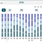 서울,비율,보수,진보,이웃,공공기관,이상