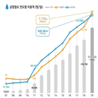 공항철도,이용객,하루