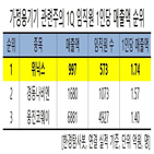 위닉스,공기청정기,매출액,지난해,한경탐사봇