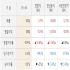 유바이오로직스,영업이익,실적,대비,매출액,올해