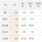 아즈텍,대비,실적,매출액,주가,전년동기