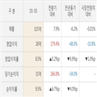 하이록코리아,실적,대비,매출액,영업이익,분기