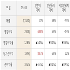 애경산업,대비,영업이익,실적,매출액,발표,주가