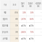 세계물산,대비,실적,영업이익,전년동기,주가