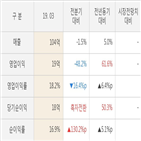 앤디포스,실적,대비,매출액,주가