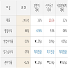 실적,cj프레시웨이,대비,영업이익,주가,매출액,올해