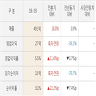 시노펙스,대비,실적,매출액,주가,전년동기