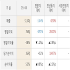 지니뮤직,실적,대비,매출액,영업이익,올해