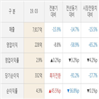 실적,kcc,영업이익,매출액,주가