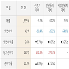 웅진씽크빅,실적,대비,영업이익,매출액,주가