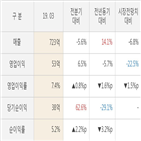 해마로푸드서비스,대비,실적,매출액,영업이익,주가