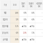 나스미디어,실적,대비,주가,매출액,전분기