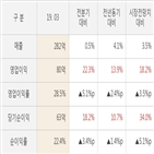 나스미디어,실적,대비,매출액,주가,영업이익