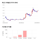 종목,점수,투자,주가,디알젬,기록