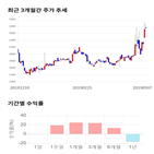 종목,점수,투자,제주반도체,측면,기록