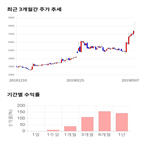 종목,점수,투자,에이치엔티,주가,기록