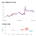 종목,점수,투자,엔에스,기업,기록