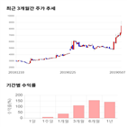 종목,점수,투자,에이치엔티,주가,기록