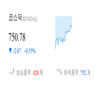 코스닥,종목,하락,반면,상승세,기사,0.53
