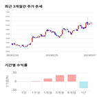 종목,점수,투자,유니셈,기업,기록