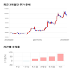 종목,점수,투자,동일,기록,수익률