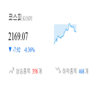종목,코스피,보이,하락세,반면,하락,0.83