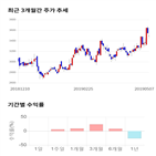 종목,점수,투자,서플러스글로벌,기업