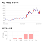 종목,점수,투자,지티지웰니스,기록,주가