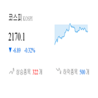 종목,코스피,보이,반면,0.13,하락,상승세