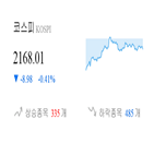 종목,0.37,코스피,하락,마감,반면,상승세
