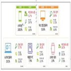 가장,이용자,사용,스마트폰,추천서비스,답변