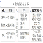 반도체,개발,현재,인공지능,자율주행,설계전문기업,기술,프로세서