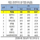 게임빌,게임,지역,증가,예상,한경탐사봇