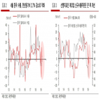 수출,중국,가능성,감소