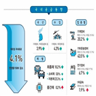 감소,정부,제조업,국내공급,투자